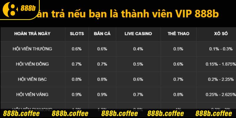 Hoàn trả hàng ngày với VIP 888B