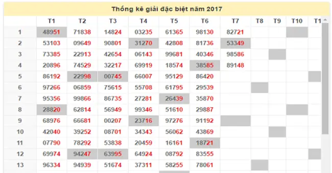 Cách bắt tần suất lô tô 99 ngày theo chẵn lẻ